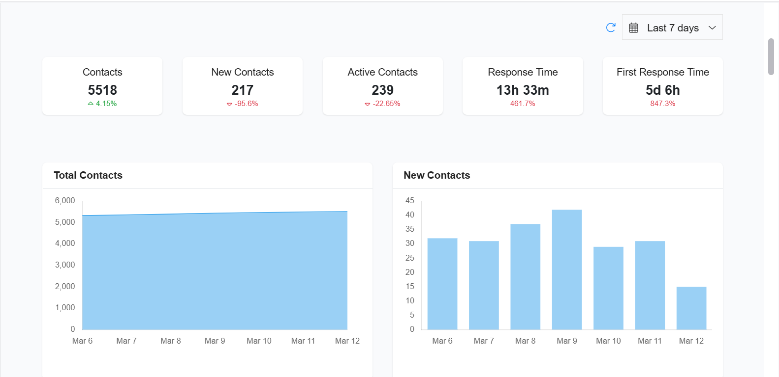 Contact Analytics Dashboard